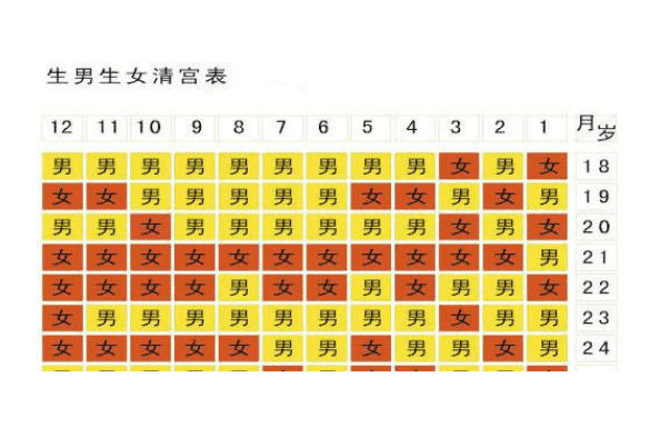 生男生女清宫表最新2023清宫图：民间传说(无科学依据)